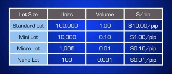 forex lot kavramı